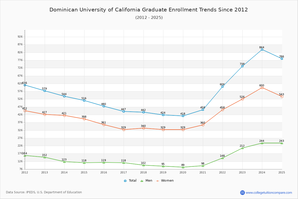 Dominican University of California Graduate Enrollment Trends Chart