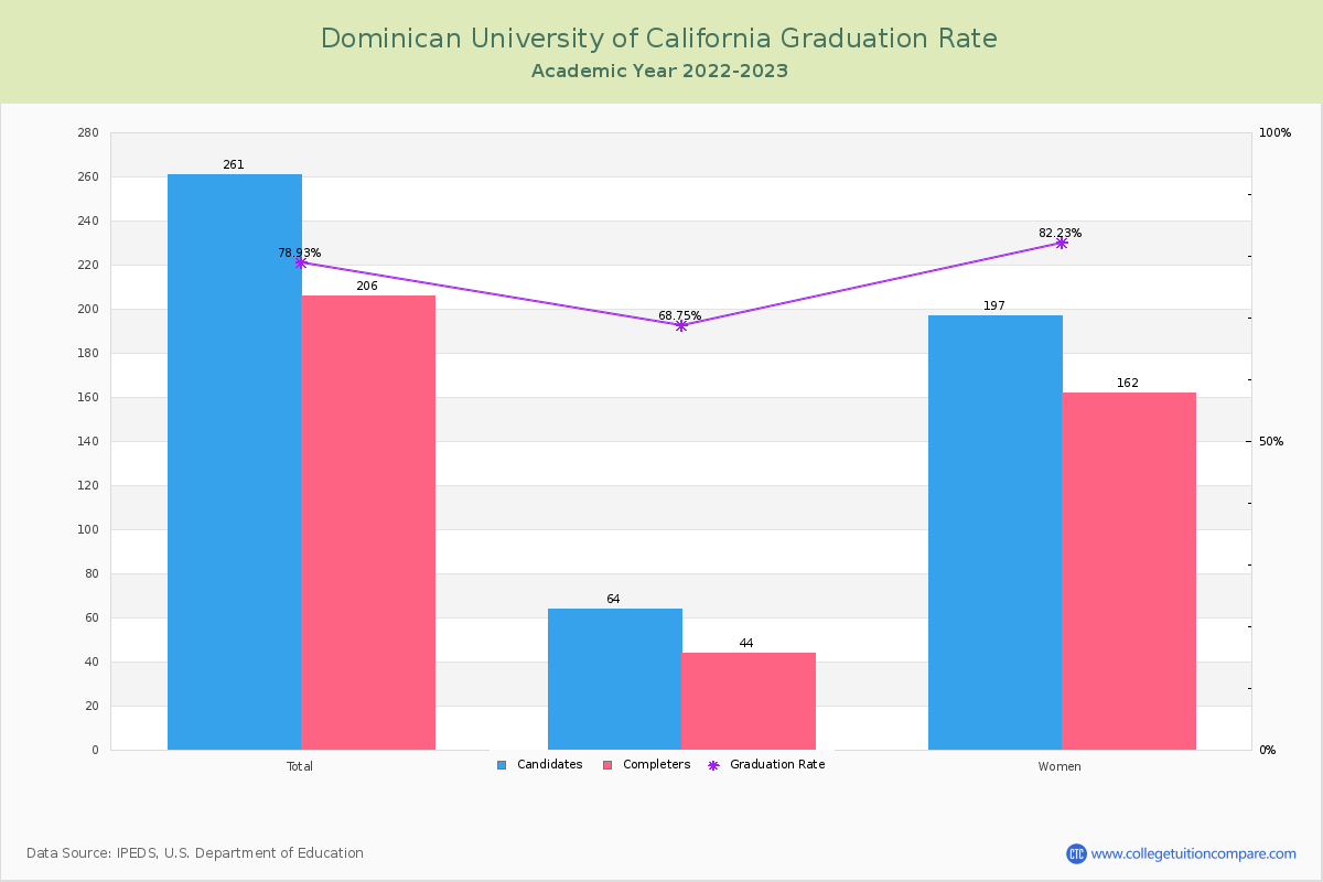Dominican University of California graduate rate