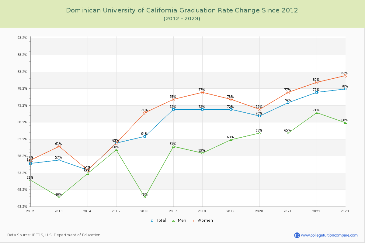 Dominican University of California Graduation Rate Changes Chart
