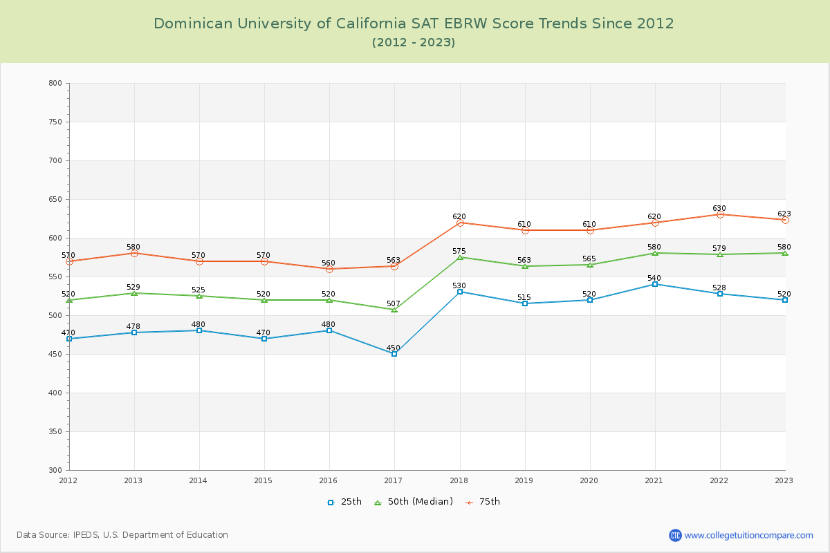 Dominican University of California SAT EBRW (Evidence-Based Reading and Writing) Trends Chart