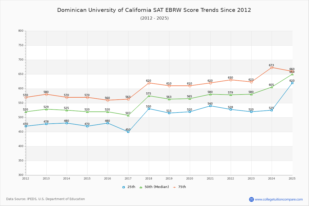 Dominican University of California SAT EBRW (Evidence-Based Reading and Writing) Trends Chart