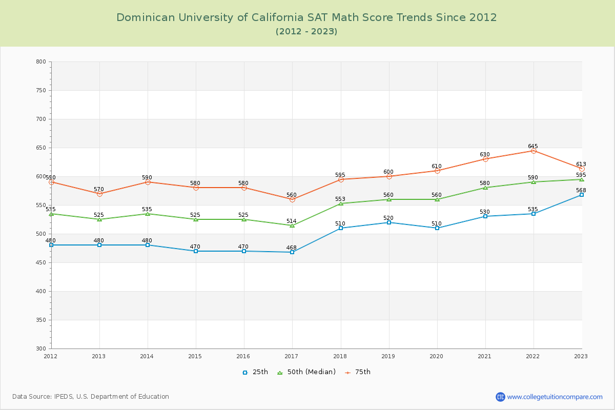 Dominican University of California SAT Math Score Trends Chart