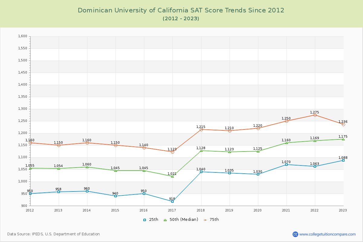 Dominican University of California SAT Score Trends Chart