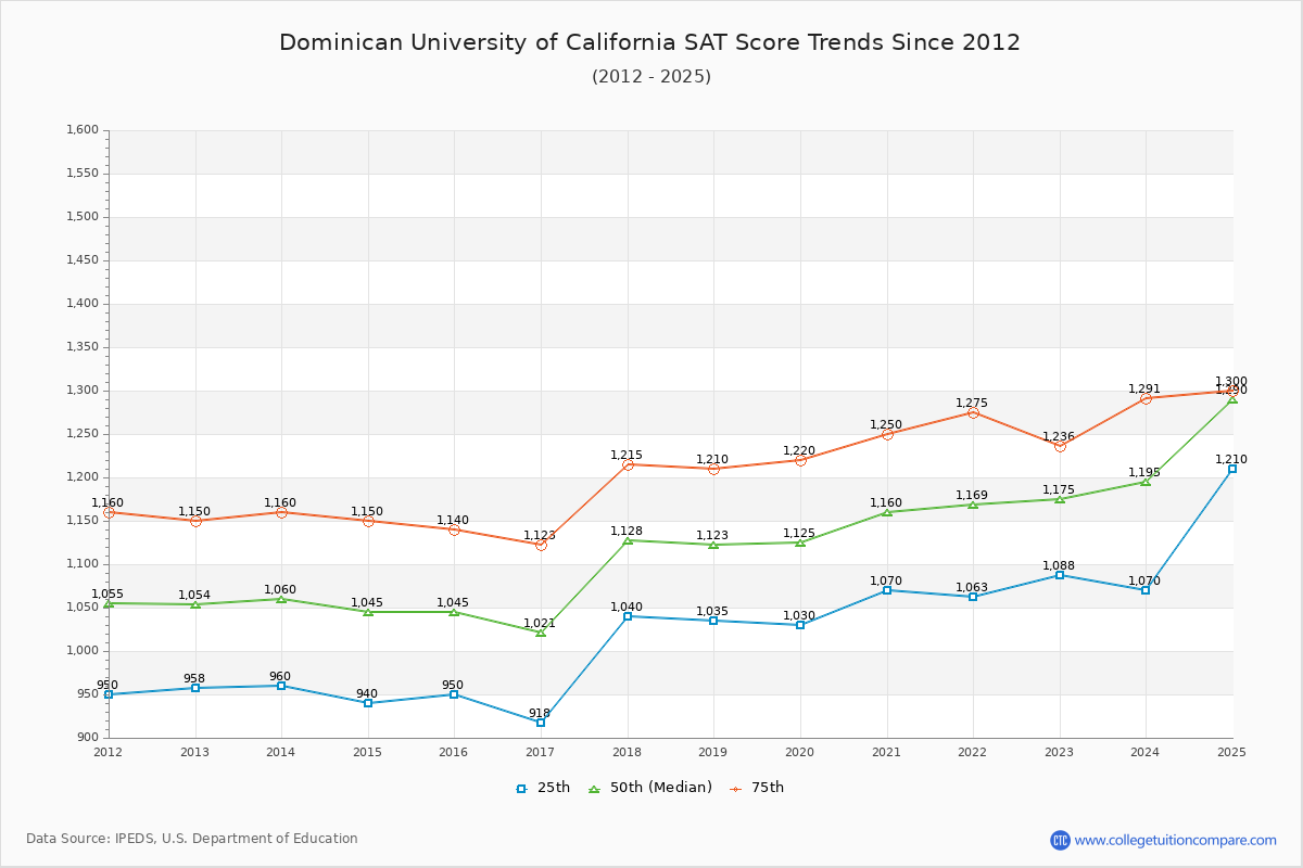 Dominican University of California SAT Score Trends Chart