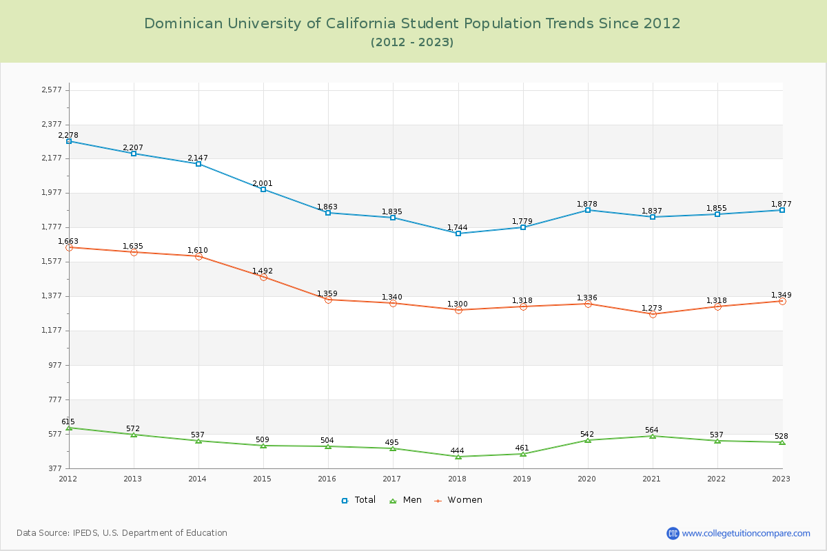 Dominican University of California Enrollment Trends Chart