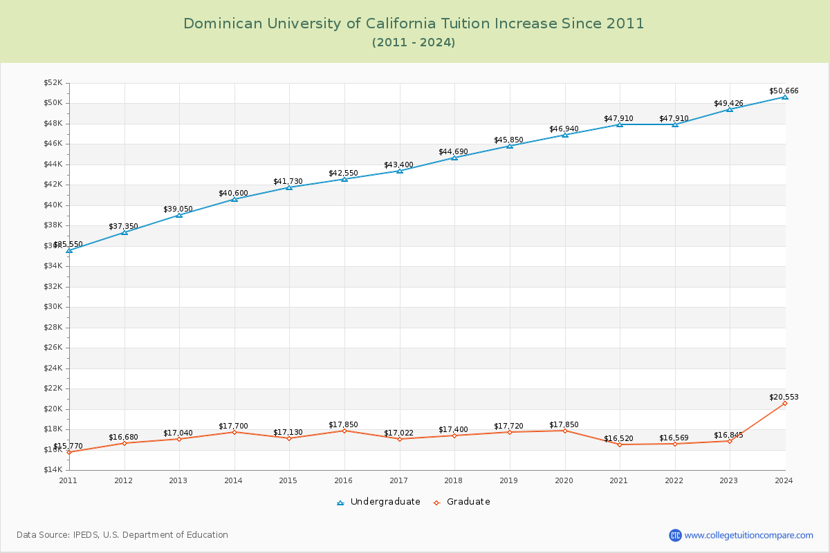 Dominican University of California Tuition & Fees Changes Chart