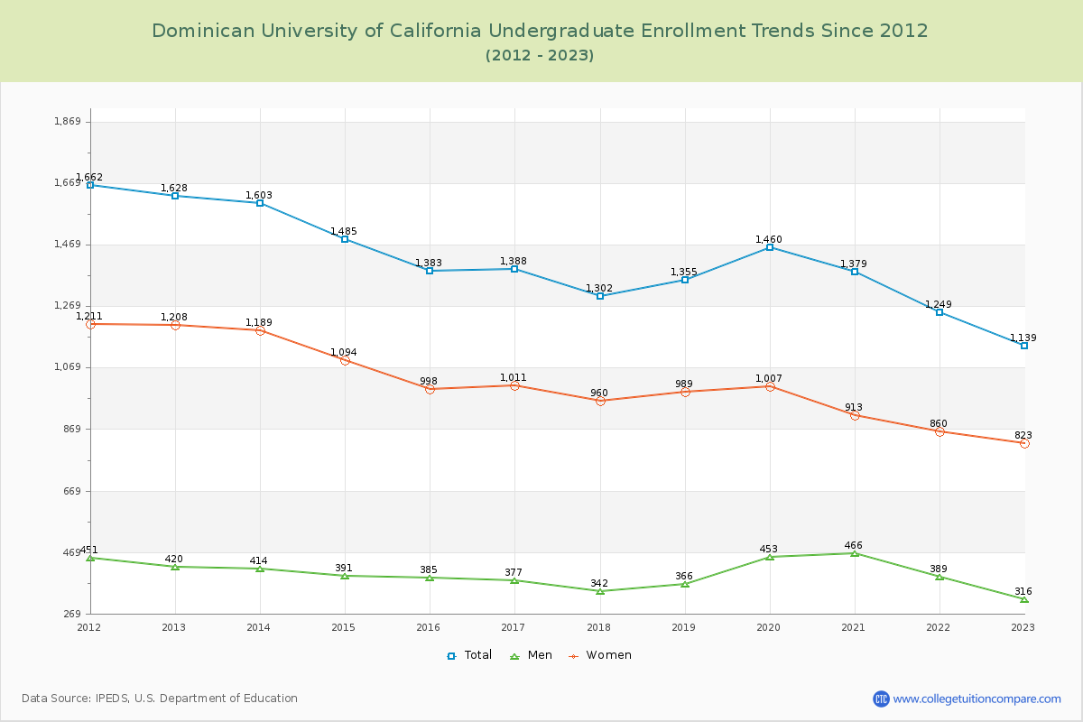 Dominican University of California Undergraduate Enrollment Trends Chart