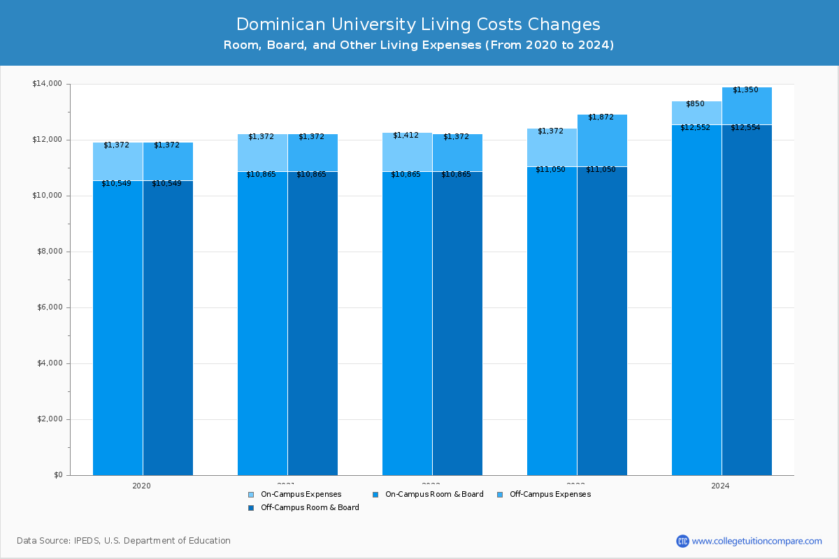 dominican-university-tuition-fees-net-price