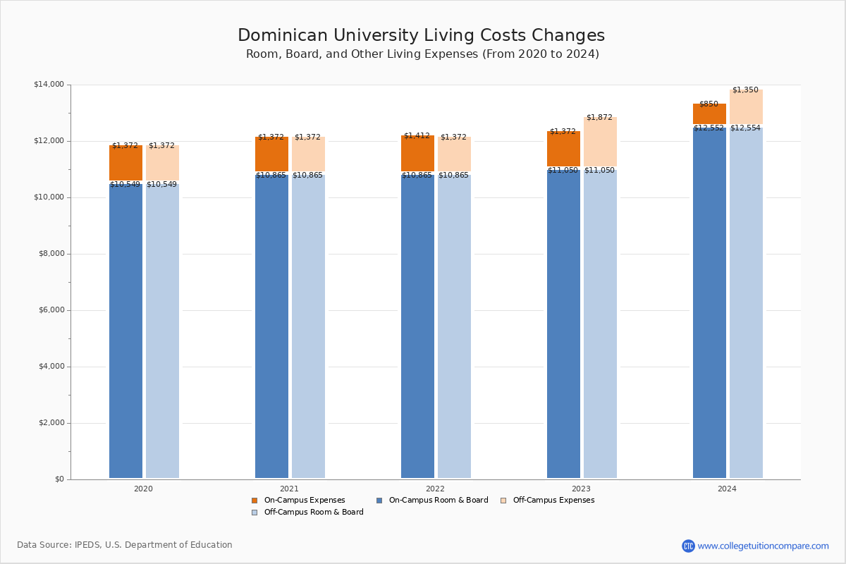 dominican-university-tuition-fees-net-price