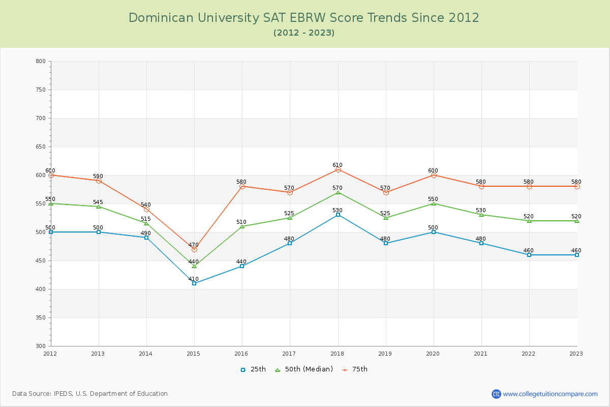 Dominican University SAT EBRW (Evidence-Based Reading and Writing) Trends Chart
