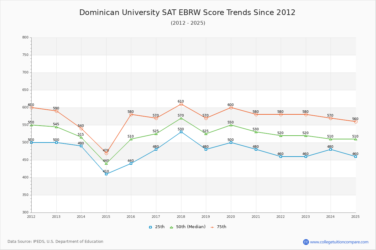 Dominican University SAT EBRW (Evidence-Based Reading and Writing) Trends Chart