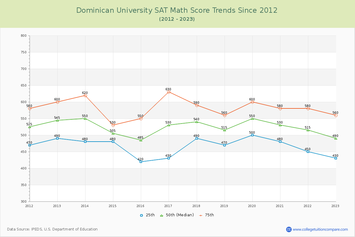 Dominican University SAT Math Score Trends Chart