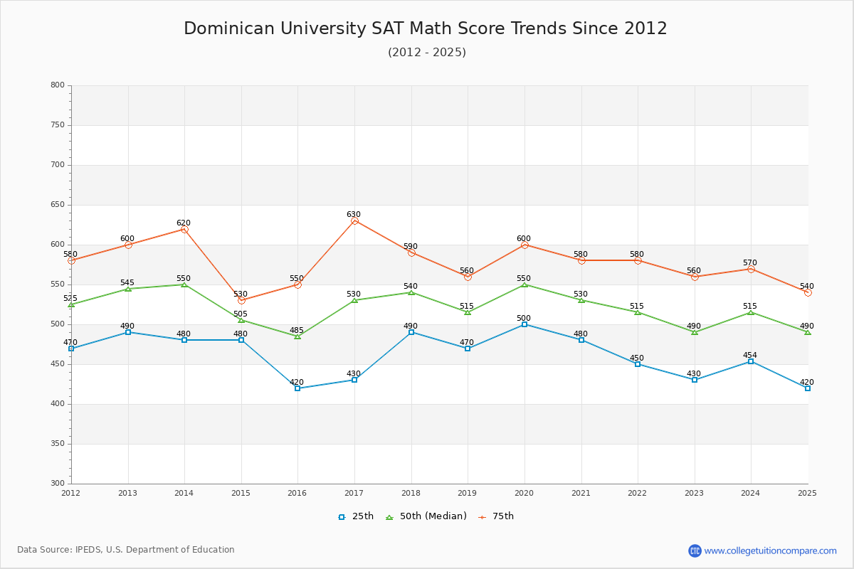 Dominican University SAT Math Score Trends Chart