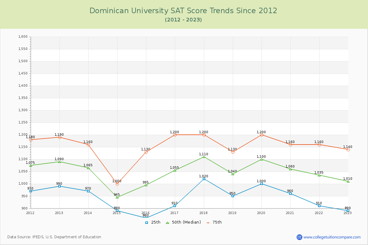 Dominican University SAT Score Trends Chart