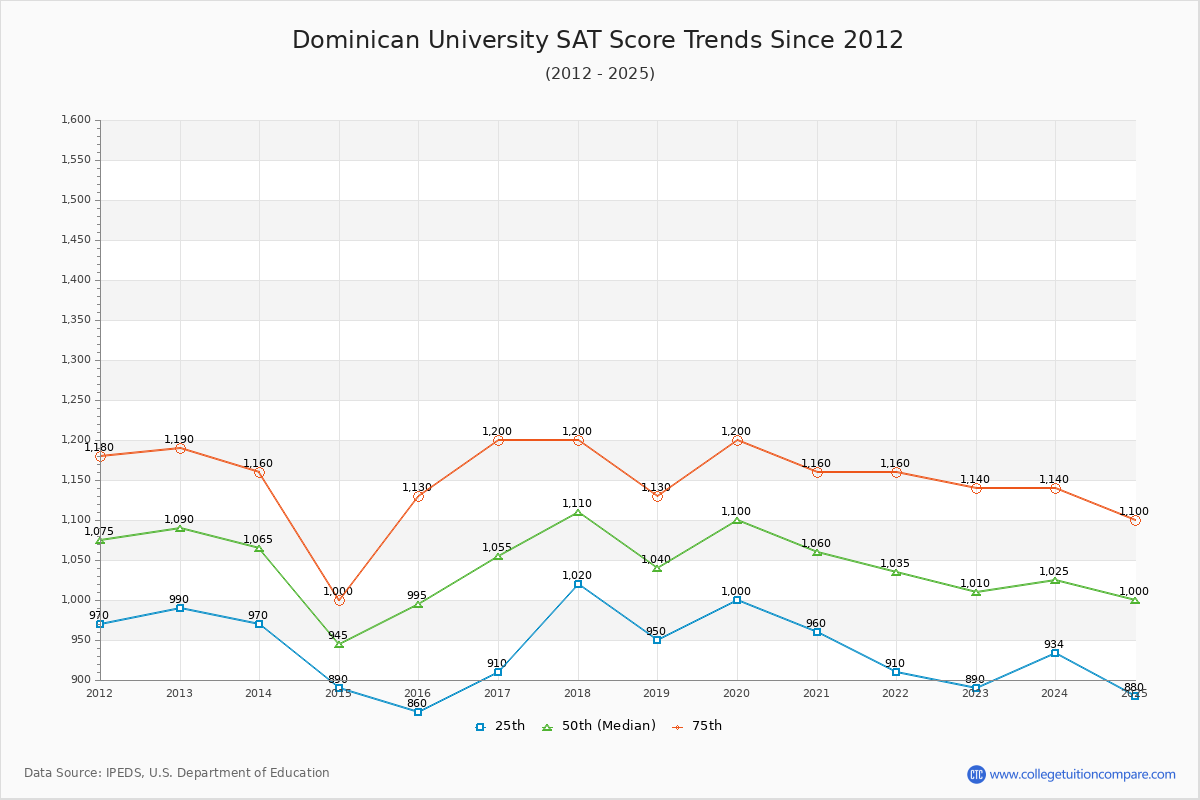 Dominican University SAT Score Trends Chart