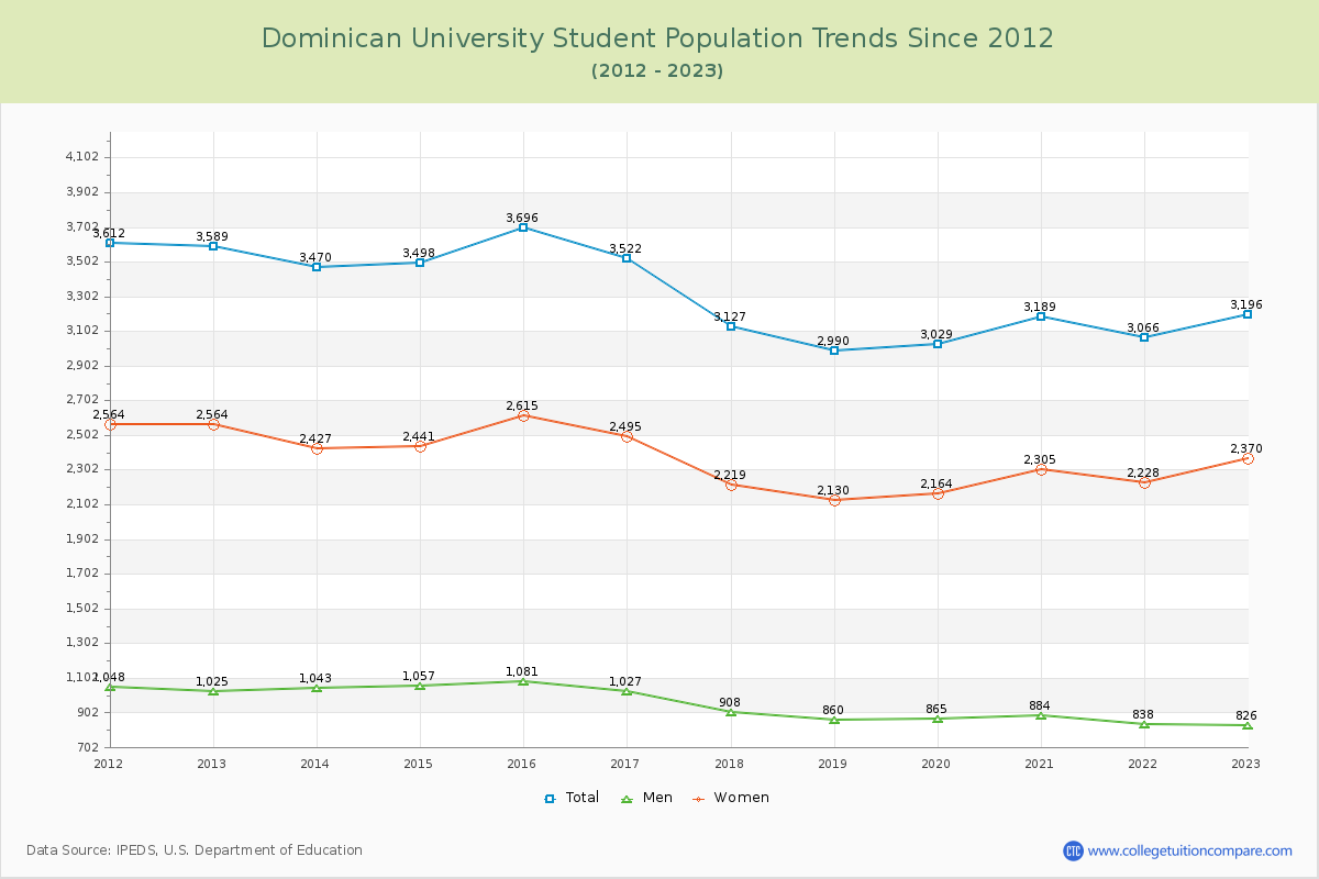 Dominican University Enrollment Trends Chart