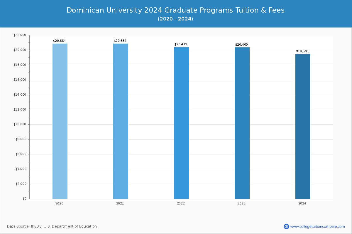Dominican University - Graduate Tuition Chart
