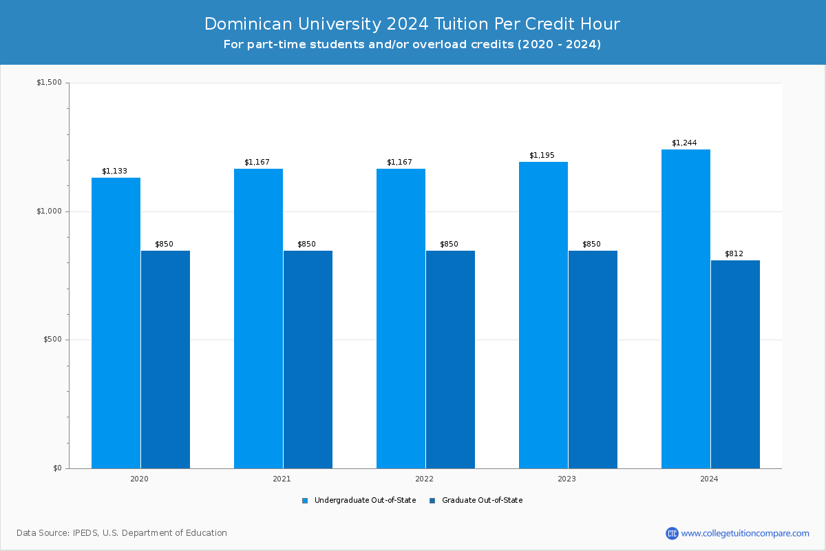 Dominican University - Tuition per Credit Hour