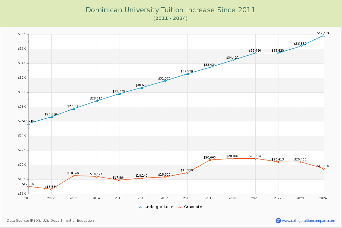 Dominican University Tuition & Fees Changes Chart