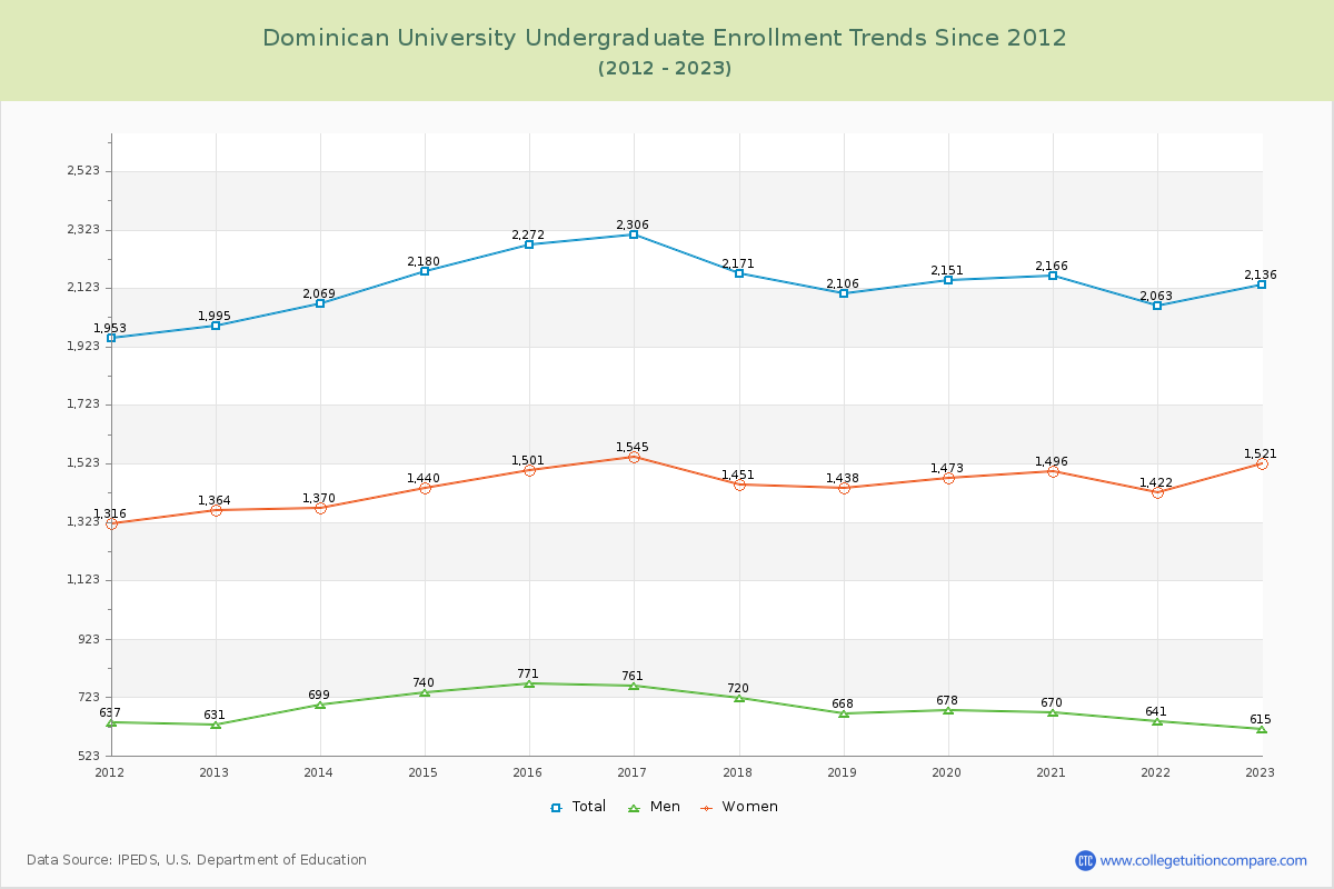 Dominican University Undergraduate Enrollment Trends Chart