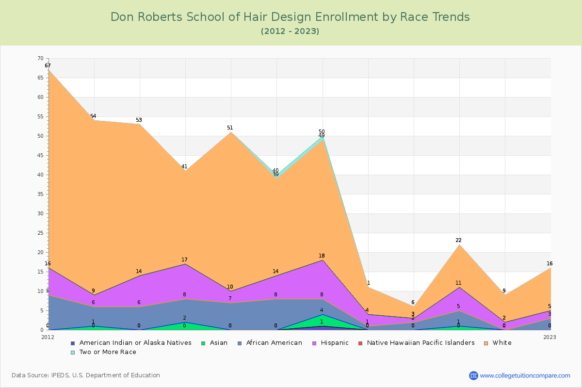 Don Roberts School of Hair Design Enrollment by Race Trends Chart