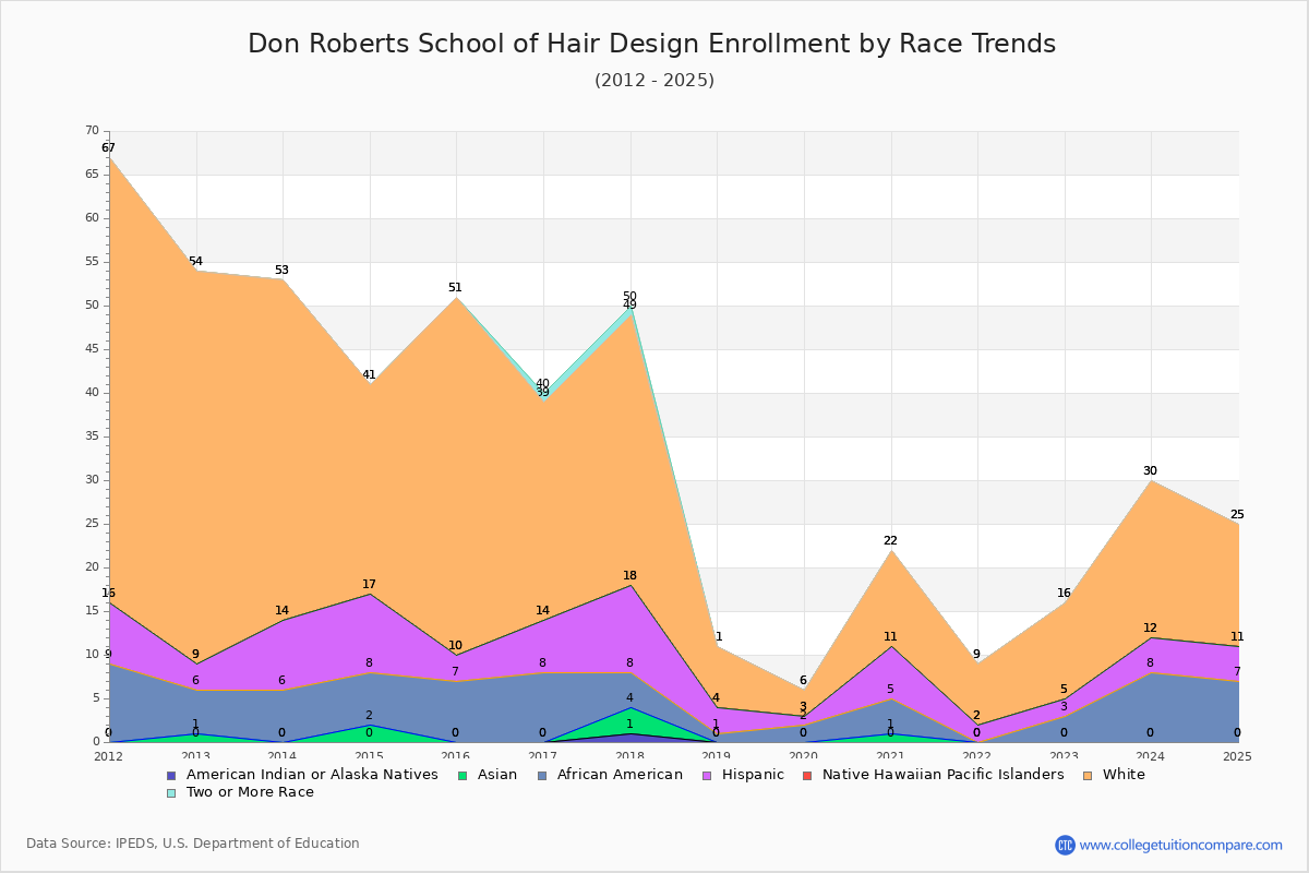 Don Roberts School of Hair Design Enrollment by Race Trends Chart