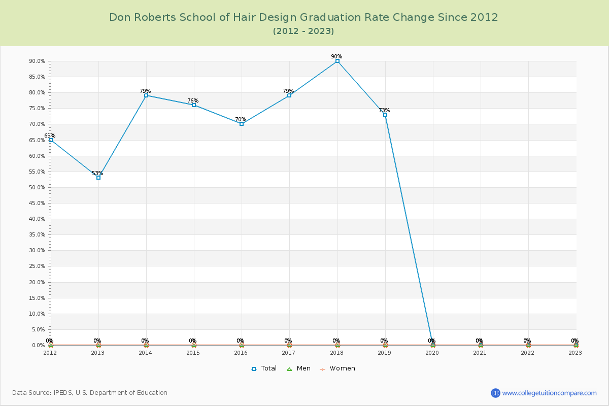 Don Roberts School of Hair Design Graduation Rate Changes Chart