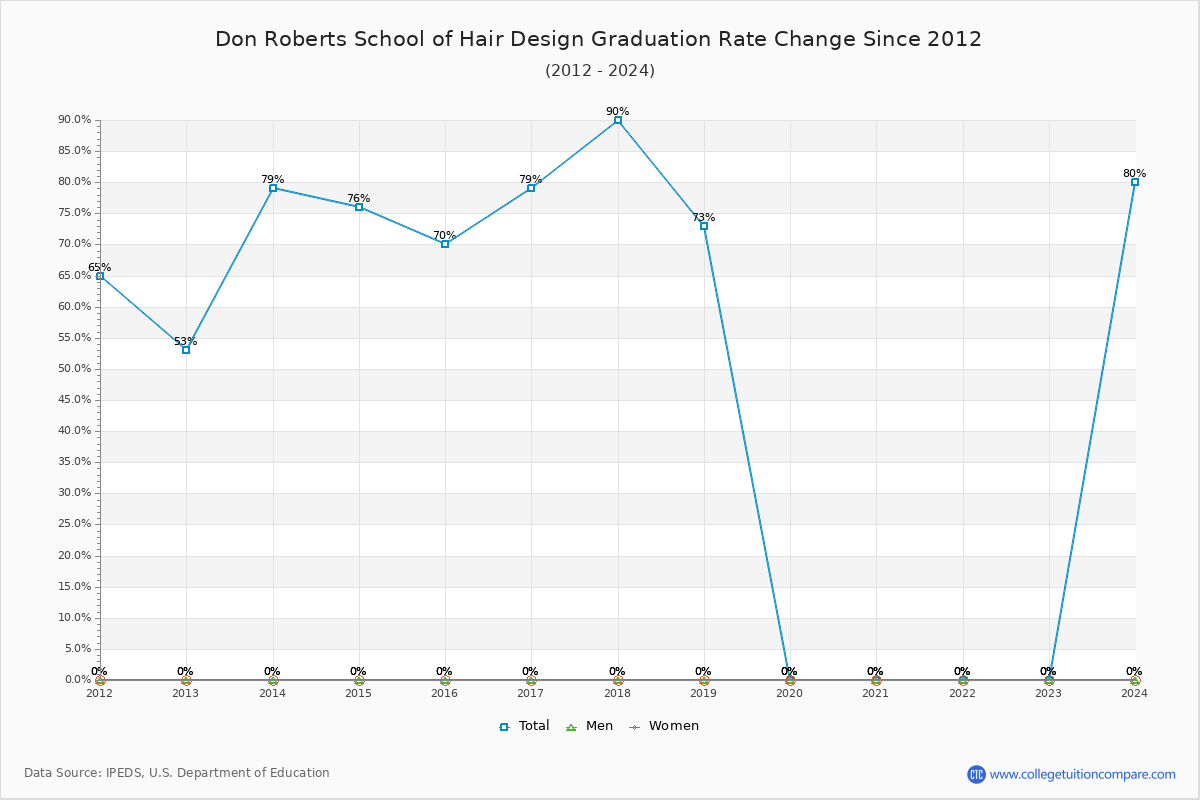 Don Roberts School of Hair Design Graduation Rate Changes Chart