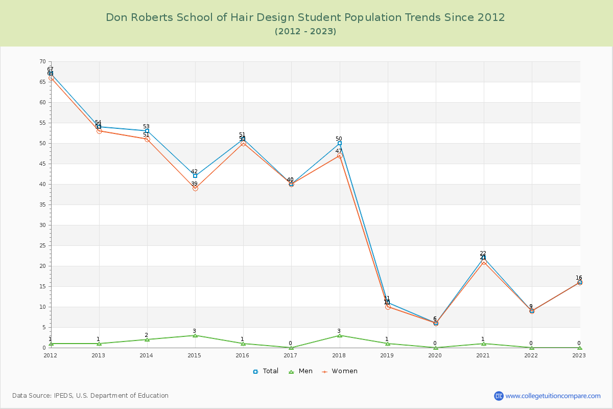 Don Roberts School of Hair Design Enrollment Trends Chart