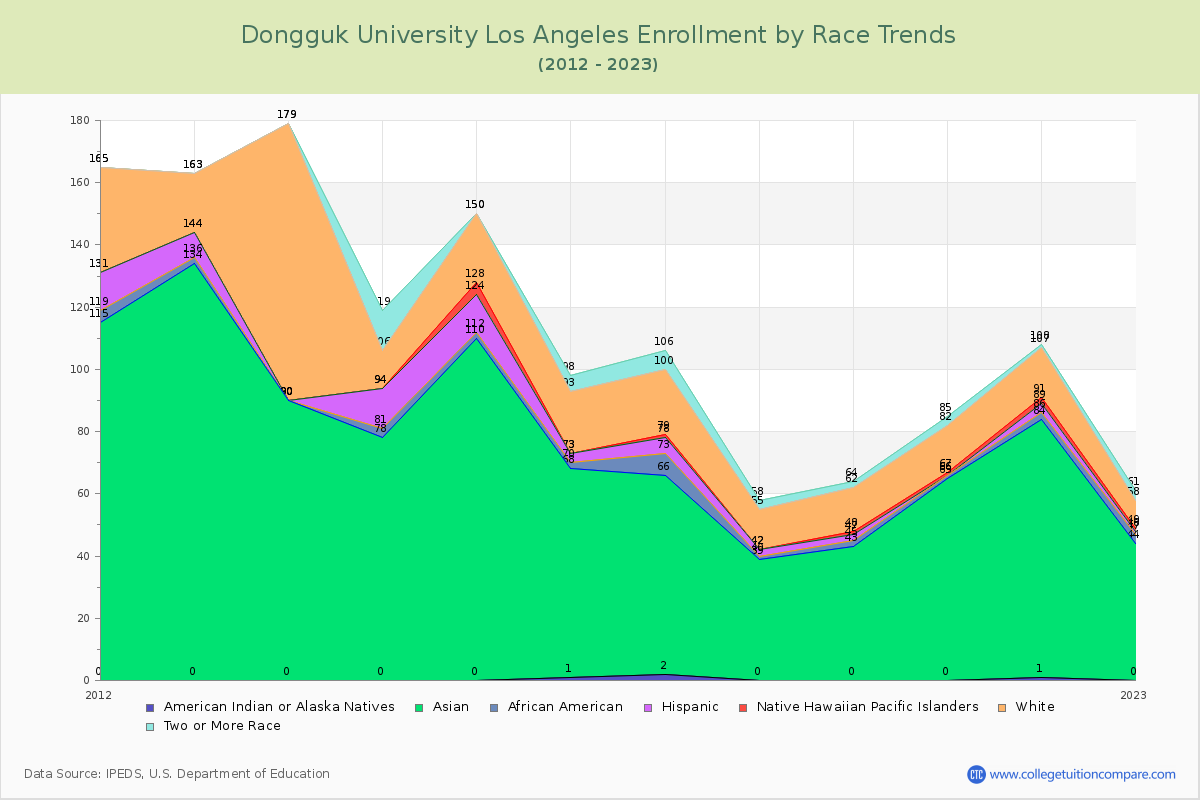 Dongguk University Los Angeles Enrollment by Race Trends Chart