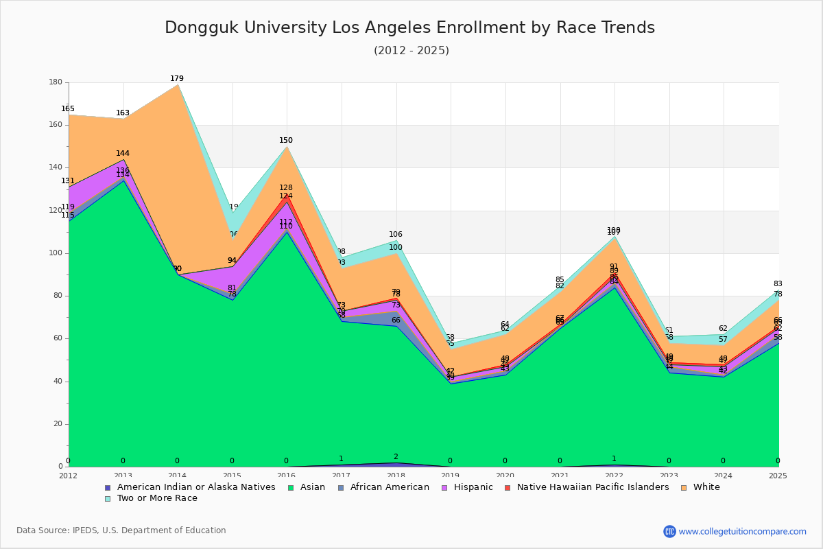 Dongguk University Los Angeles Enrollment by Race Trends Chart