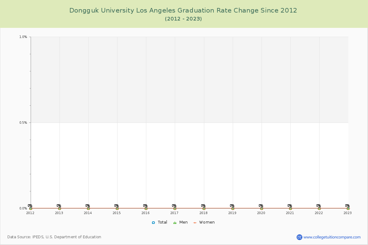 Dongguk University Los Angeles Graduation Rate Changes Chart