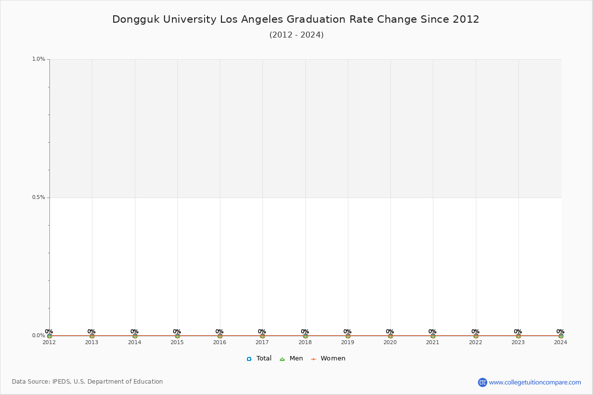 Dongguk University Los Angeles Graduation Rate Changes Chart