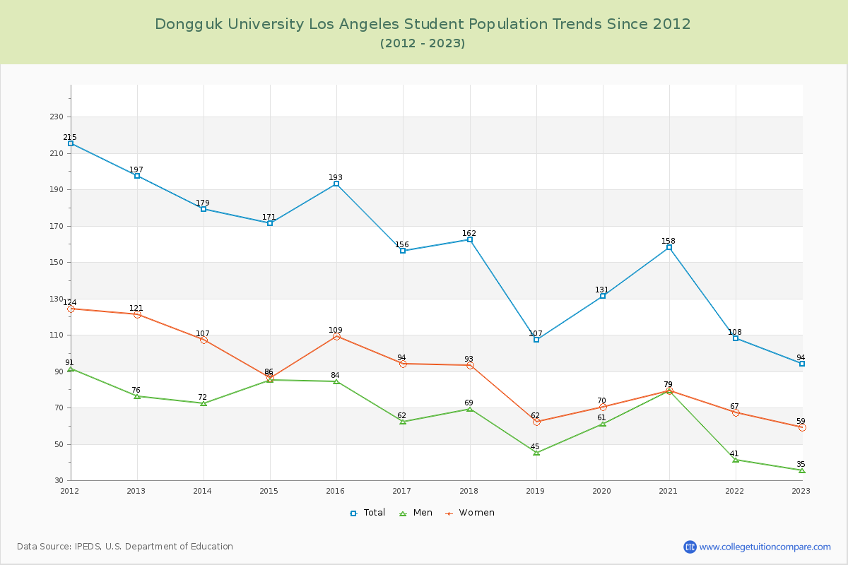 Dongguk University Los Angeles Enrollment Trends Chart