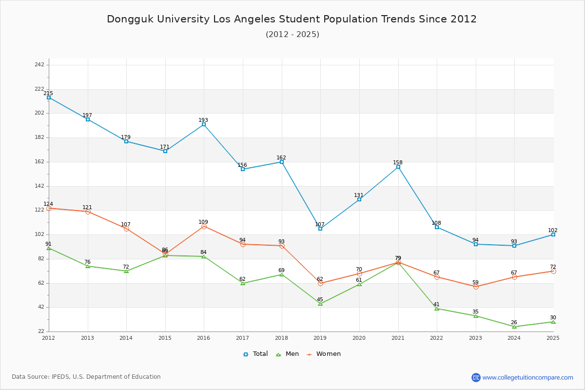 Dongguk University Los Angeles Enrollment Trends Chart