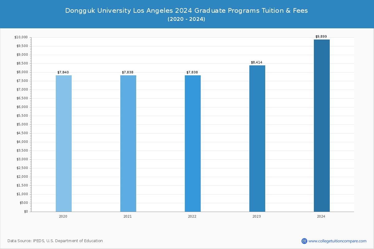 Dongguk University Los Angeles - Graduate Tuition Chart