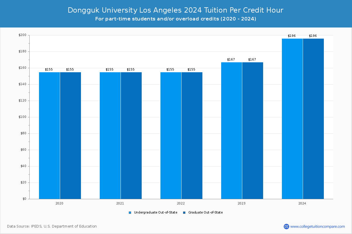 Dongguk University Los Angeles - Tuition per Credit Hour