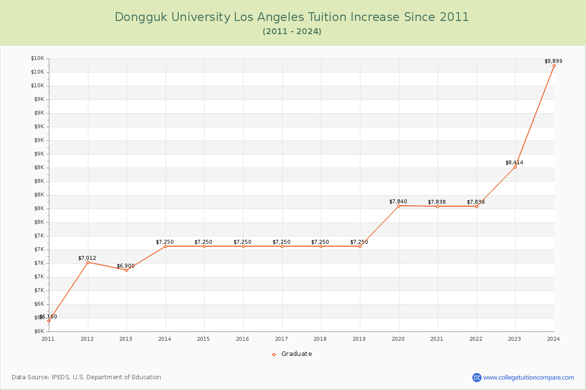Dongguk University Los Angeles Tuition & Fees Changes Chart