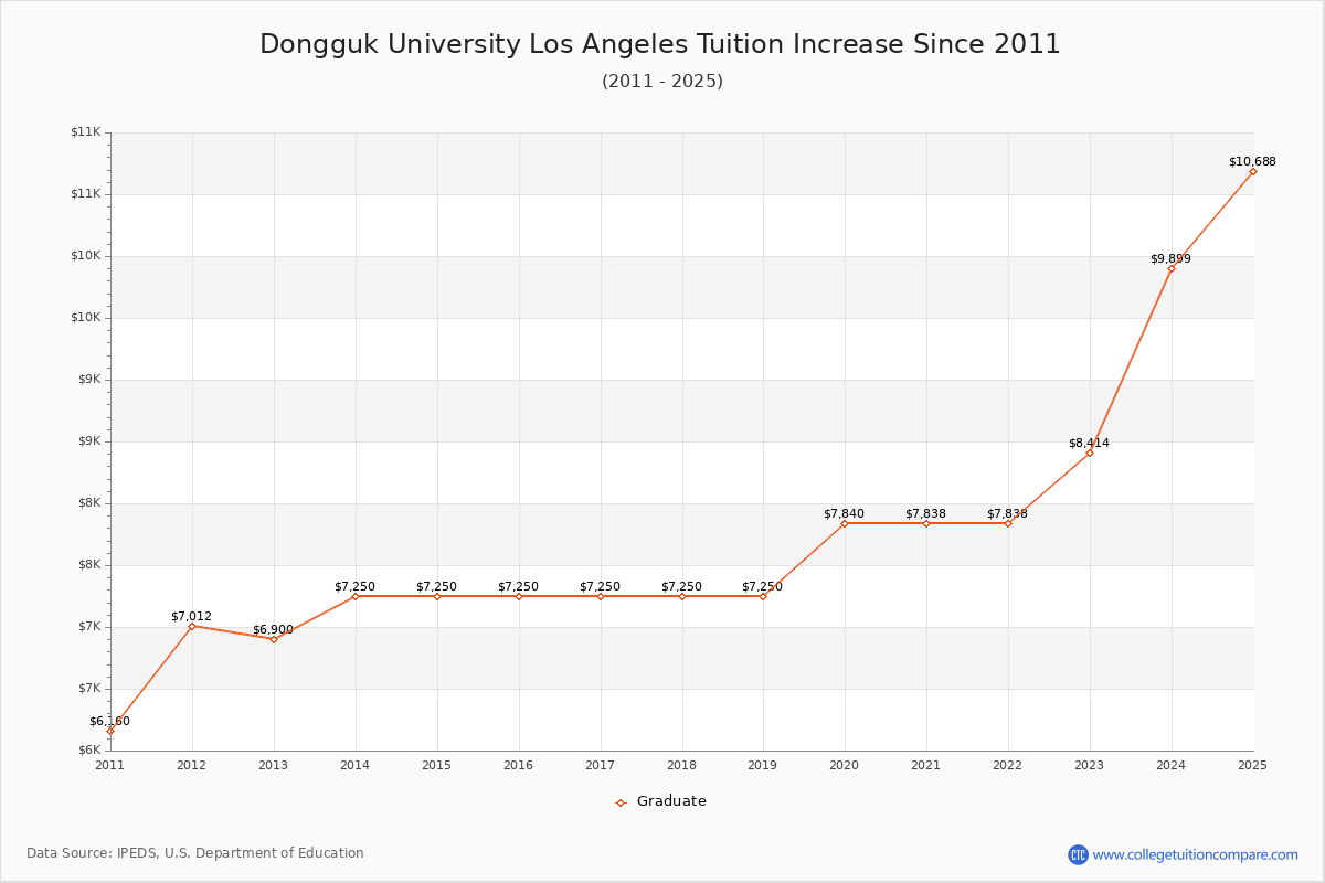 Dongguk University Los Angeles Tuition & Fees Changes Chart