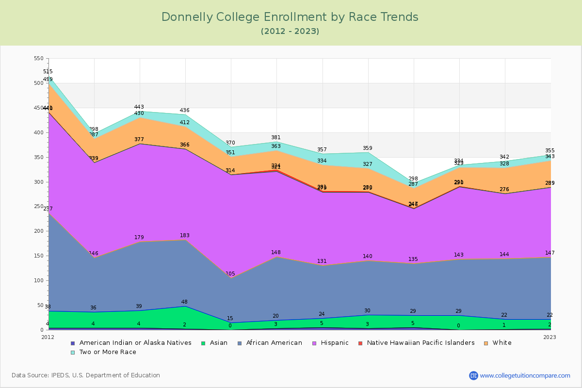 Donnelly College Enrollment by Race Trends Chart