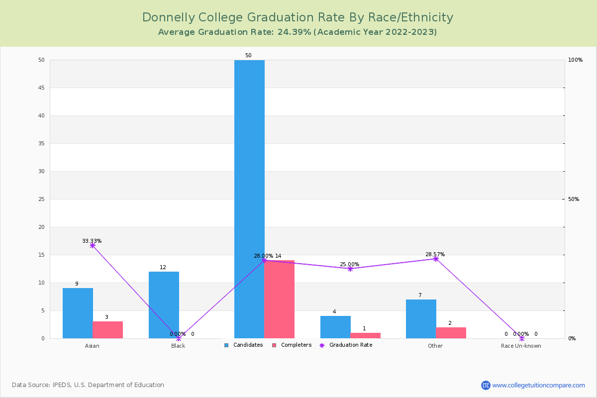 Donnelly College graduate rate by race