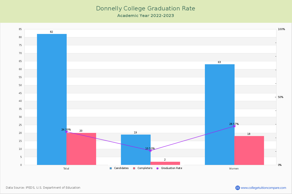 Donnelly College graduate rate