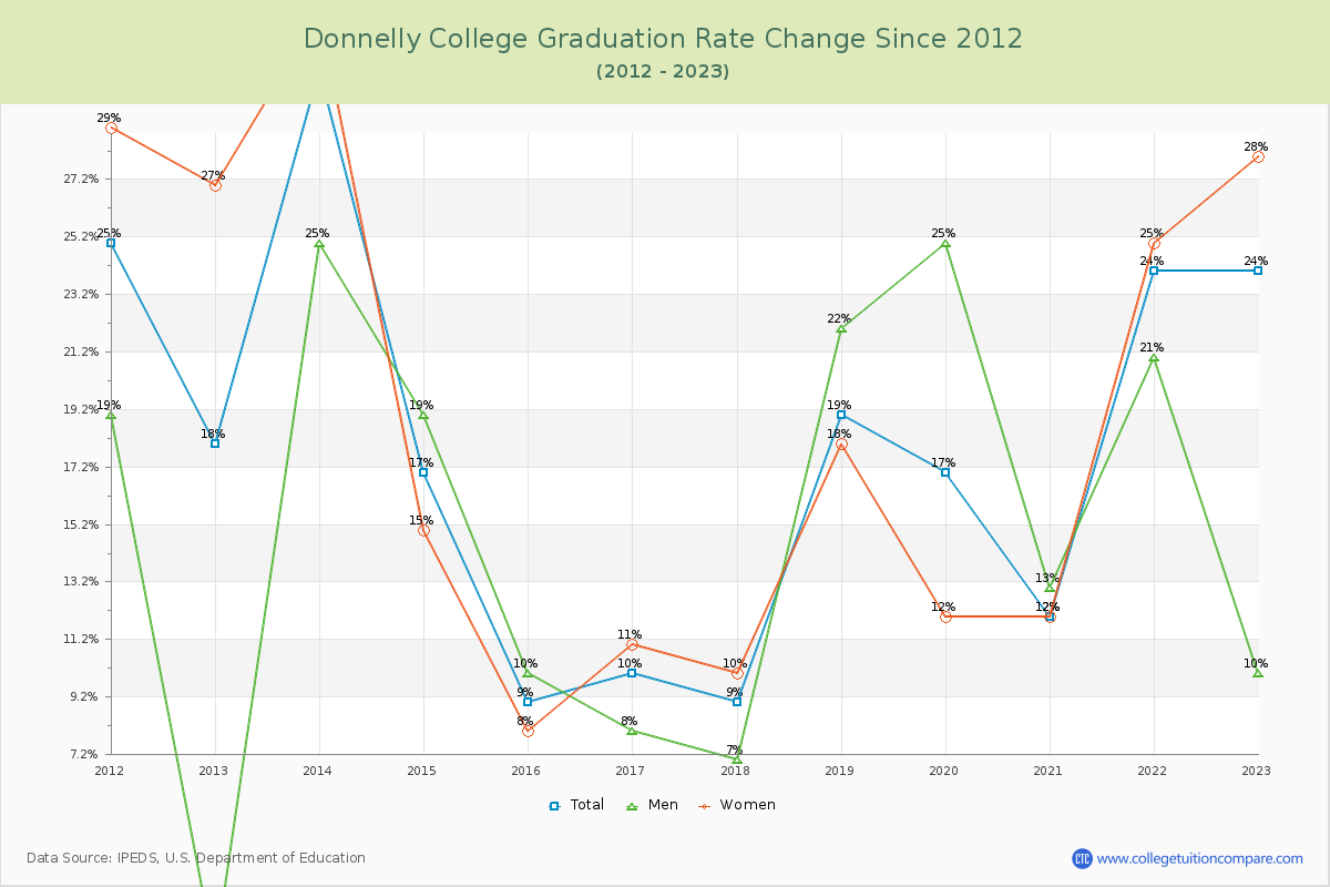 Donnelly College Graduation Rate Changes Chart