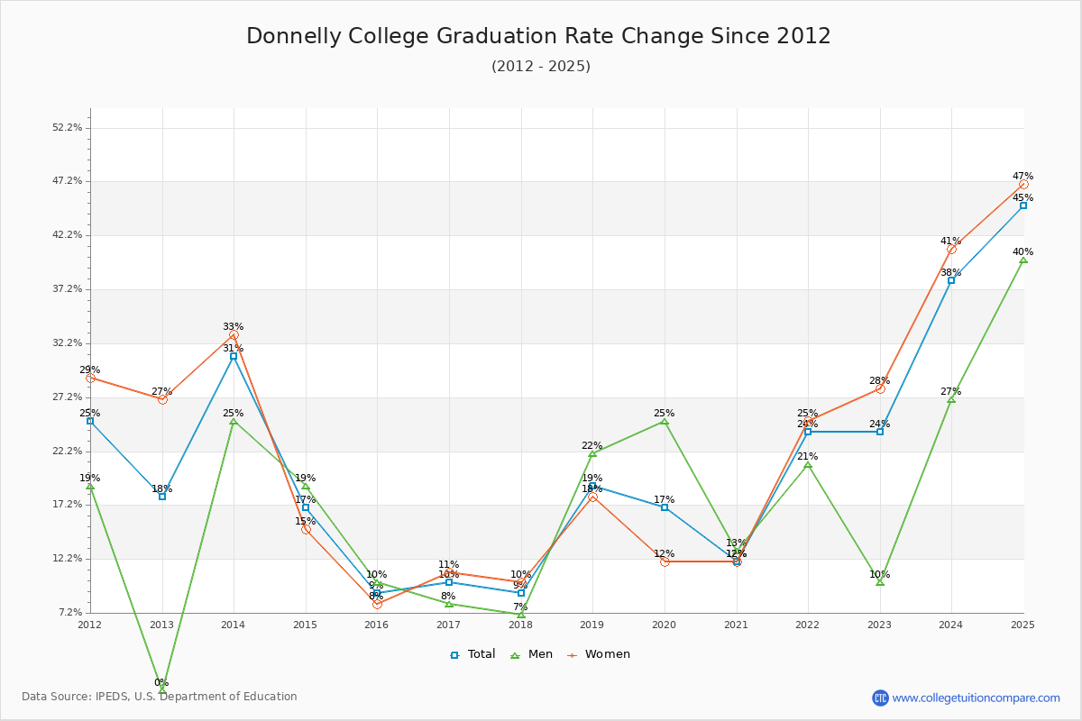 Donnelly College Graduation Rate Changes Chart