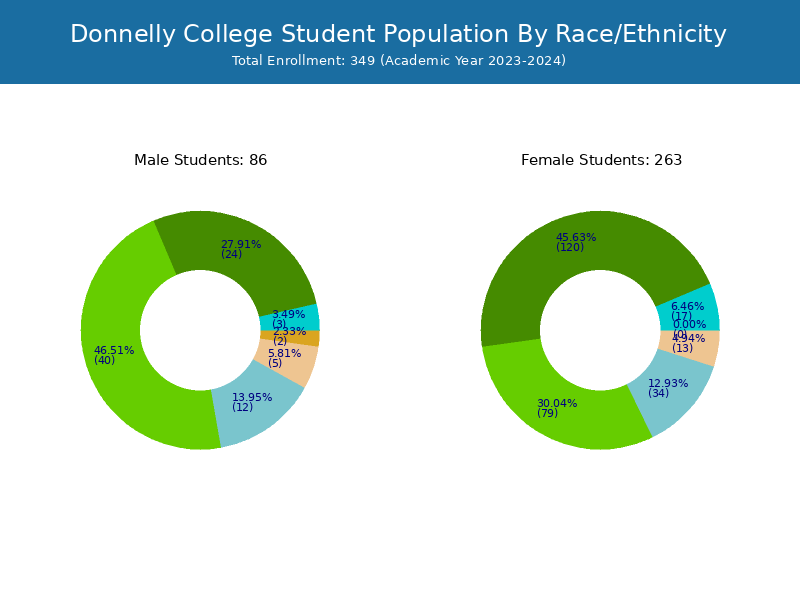 Donnelly College Student Population and Demographics