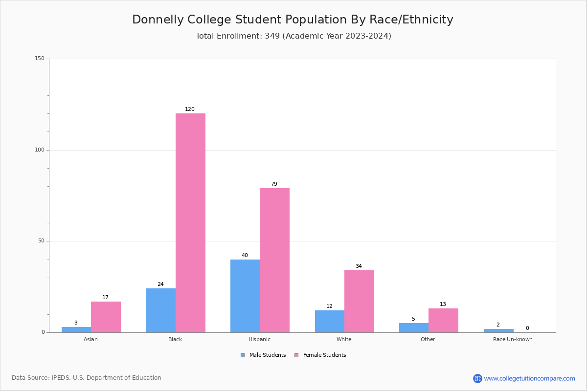 Donnelly College Student Population and Demographics