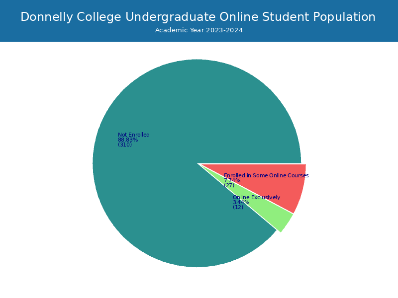 Donnelly College Student Population and Demographics