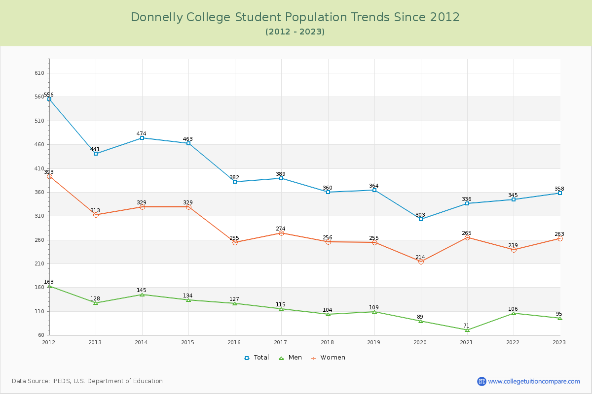 Donnelly College Enrollment Trends Chart