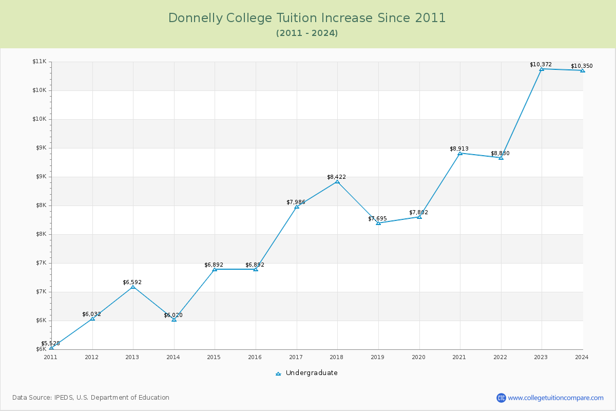Donnelly College Tuition & Fees Changes Chart