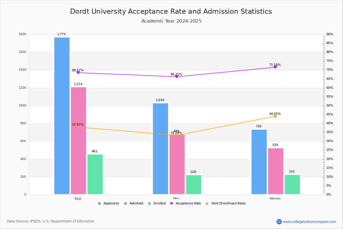 Dordt Acceptance Rate and SAT/ACT Scores